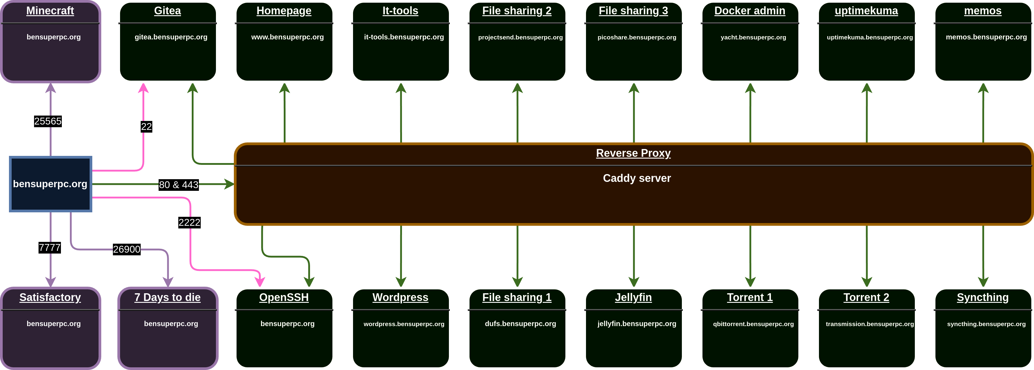 /Bensuperpc/infrastructure/raw/commit/2d268629b55e4c646a86afa125c2365732e028ac/ressources/arch_infra.png